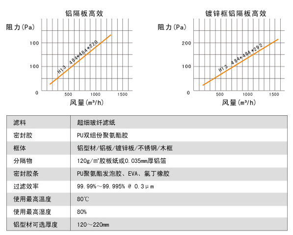 鋁隔板高效空氣過濾器高效風(fēng)量、阻力、運行環(huán)境。