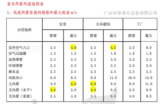 高效過濾器送風口風速行業(yè)參考標準