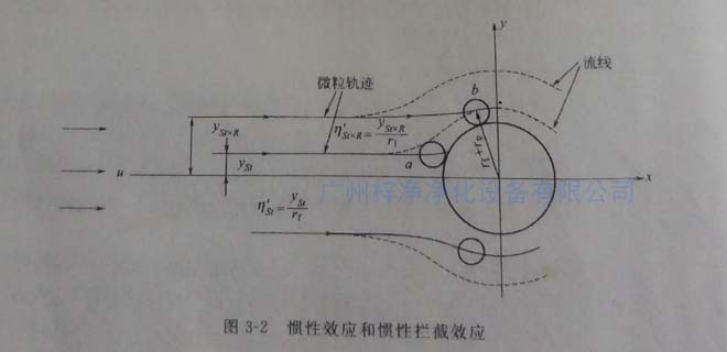 高效過濾器纖維過濾原理之慣性效應