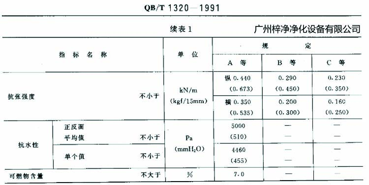 高效過(guò)濾器濾紙搞張強(qiáng)度、抗水性、可燃物含量規(guī)定