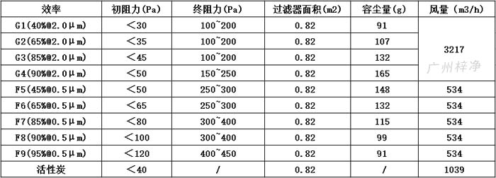 可拆式初效過濾器595*595*46尺寸風(fēng)量、容塵量、過濾面積。