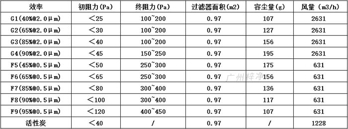 普通雙面保護(hù)網(wǎng)初效過濾器595*595*46尺寸風(fēng)量、容塵量、過濾面積。