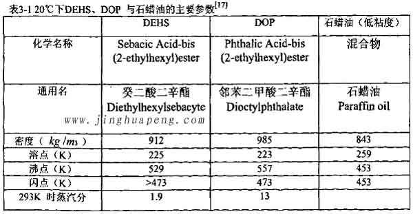 表3-1 20度下DEHS、DOP與石蠟油的主要參數(shù)