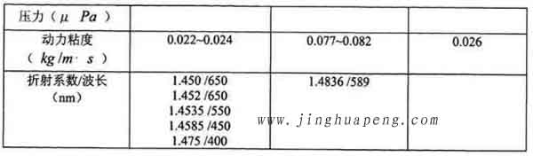 表3-1 20度下DEHS、DOP與石蠟油的主要參數(shù)2