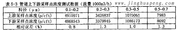 髙效過濾器MPPS檢測臺管道上下游采樣點濃度測試數(shù)據(jù)