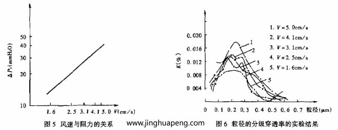 對過濾器分級效率的測定采用LAS-X型激光粒子計(jì)數(shù)器，測試結(jié)果整理