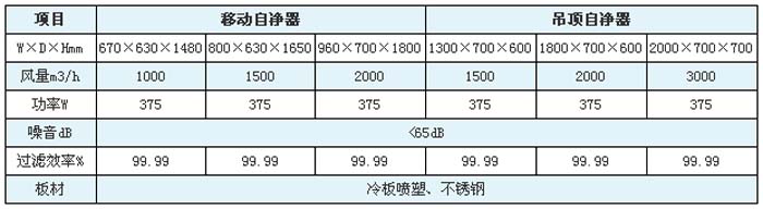 空氣自凈器高效過濾器規(guī)格尺寸及技術參數(shù)