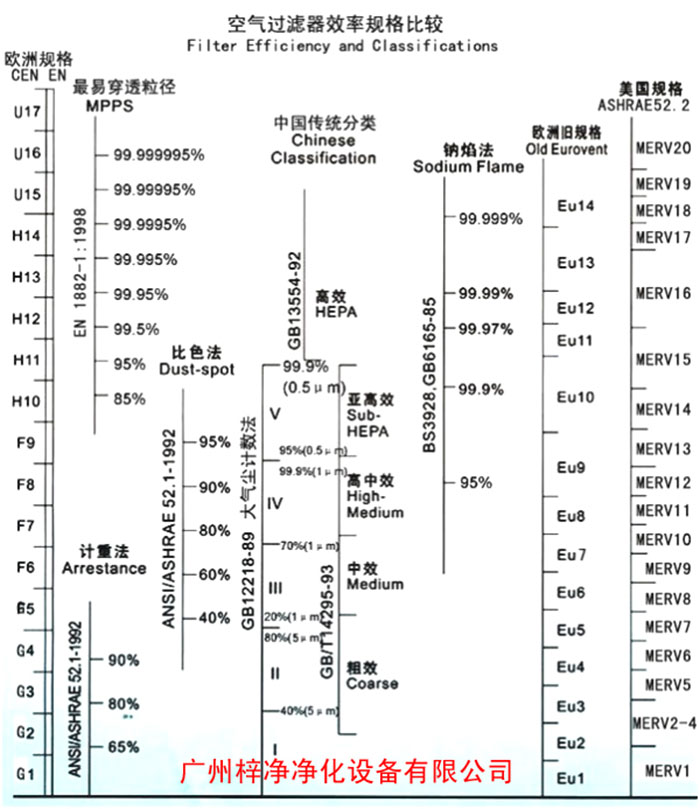 F5級袋式中效空氣過濾器過濾級別一般分為歐州標(biāo)準(zhǔn)、美國標(biāo)準(zhǔn)、我國標(biāo)準(zhǔn)